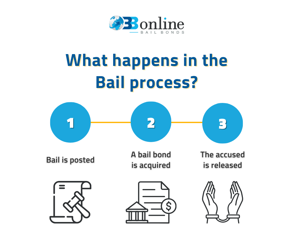 Bail Bond Proccess